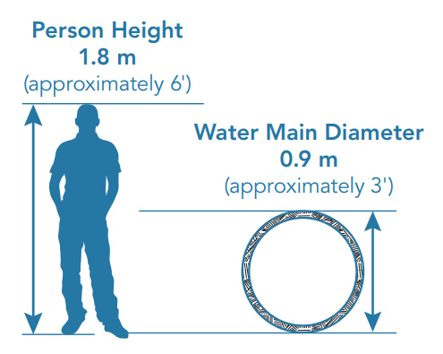 Size of watermain Water main diameter 0.9 m